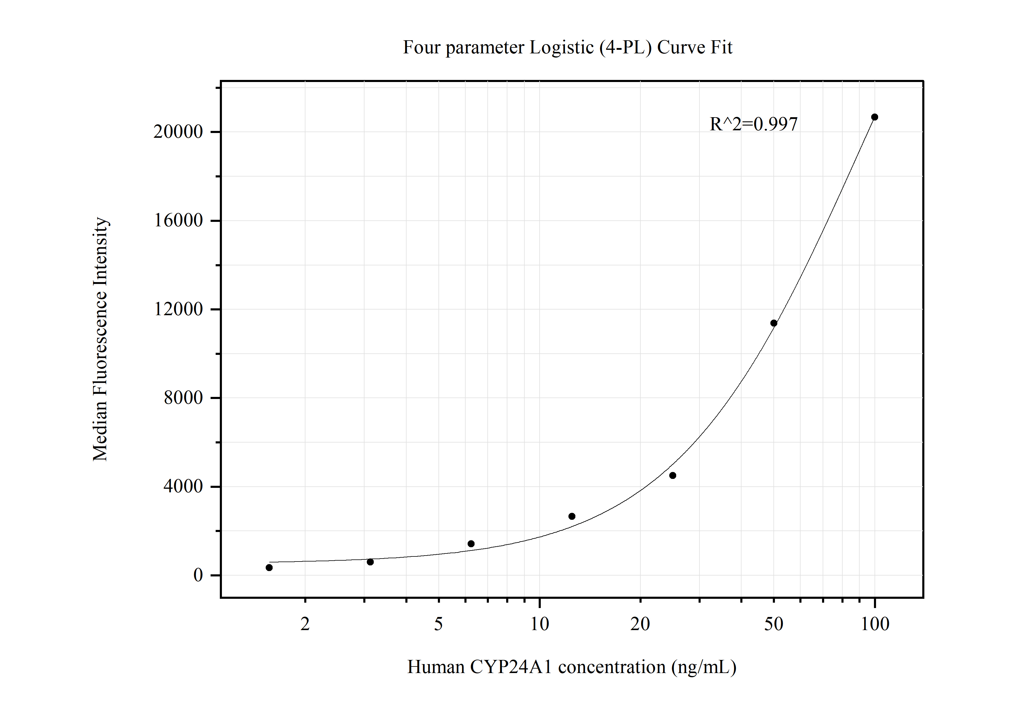 Cytometric bead array standard curve of MP50481-2, CYP24A1 Monoclonal Matched Antibody Pair, PBS Only. Capture antibody: 67887-2-PBS. Detection antibody: 67887-4-PBS. Standard:Ag17089. Range: 1.563-100 ng/mL.  